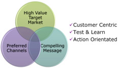 Better understand what marketing is and you can create an effective social marketing strategy