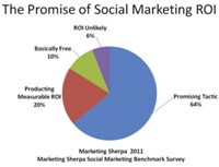 Success is Social Marketing NOT Social Media