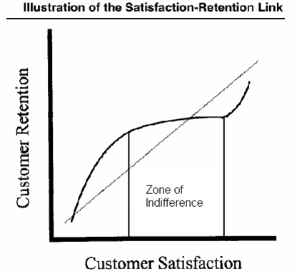 Zone of Indifference Chart